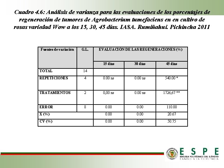 Cuadro 4. 6: Análisis de varianza para las evaluaciones de los porcentajes de regeneración