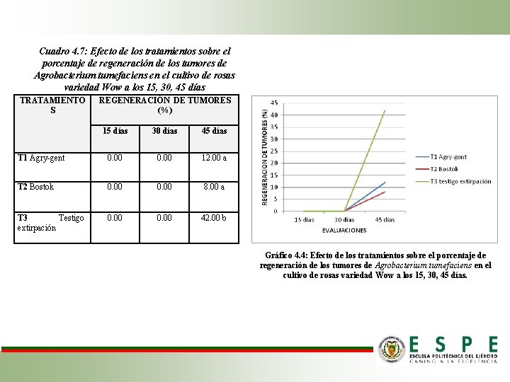 Cuadro 4. 7: Efecto de los tratamientos sobre el porcentaje de regeneración de los