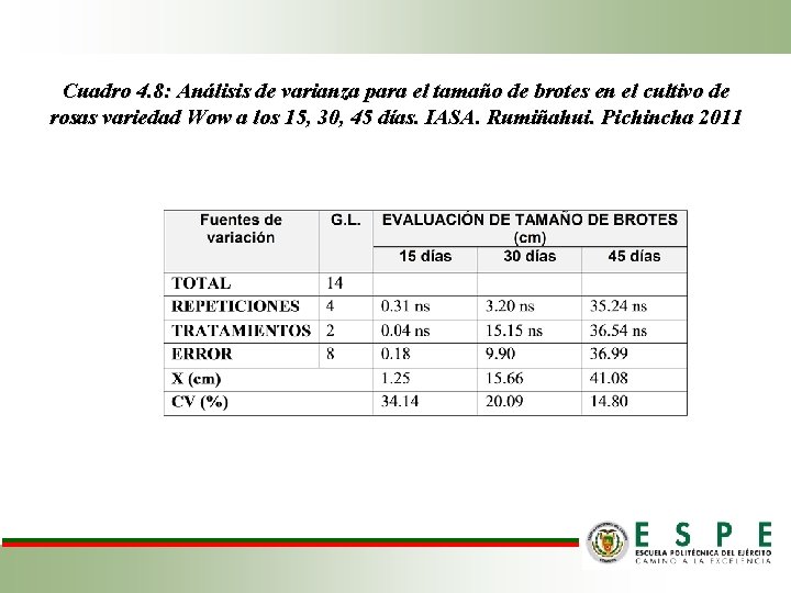 Cuadro 4. 8: Análisis de varianza para el tamaño de brotes en el cultivo