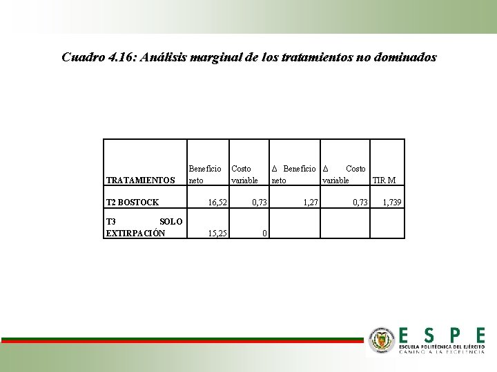 Cuadro 4. 16: Análisis marginal de los tratamientos no dominados TRATAMIENTOS Beneficio neto Costo