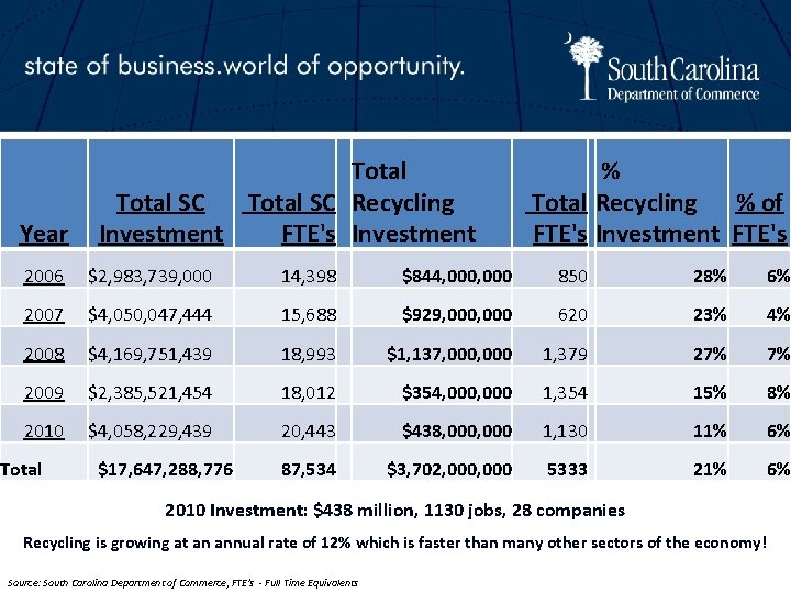 Year Total SC Recycling Investment FTE's Investment % Total Recycling % of FTE's Investment