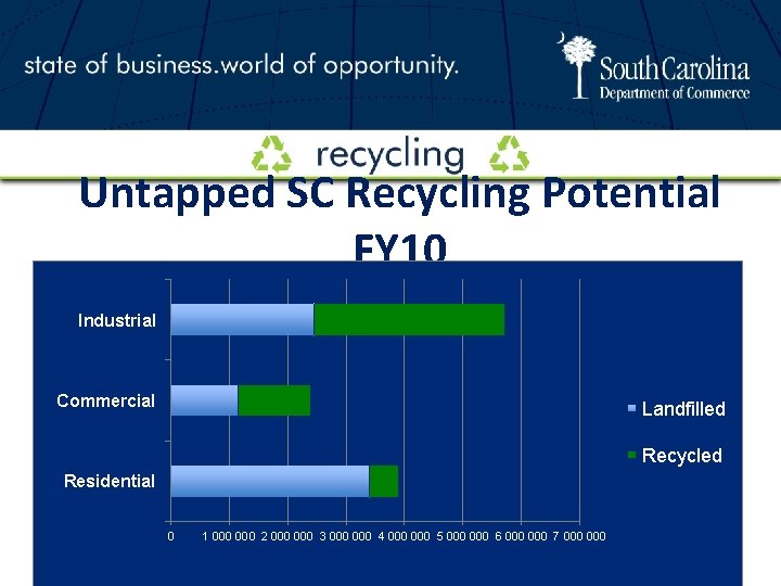 Untapped SC Recycling Potential FY 10 Industrial Commercial Landfilled Recycled Residential 0 1 000