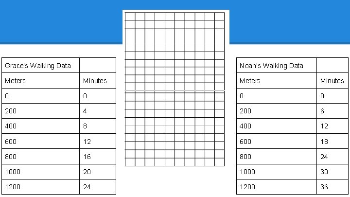 Grace’s Walking Data Noah’s Walking Data Meters Minutes 0 0 200 4 200 6 Grace’s Walking Data Noah’s Walking Data Meters Minutes 0 0 200 4 200 6