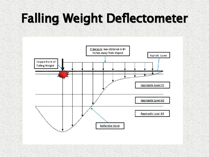 Falling Weight Deflectometer 