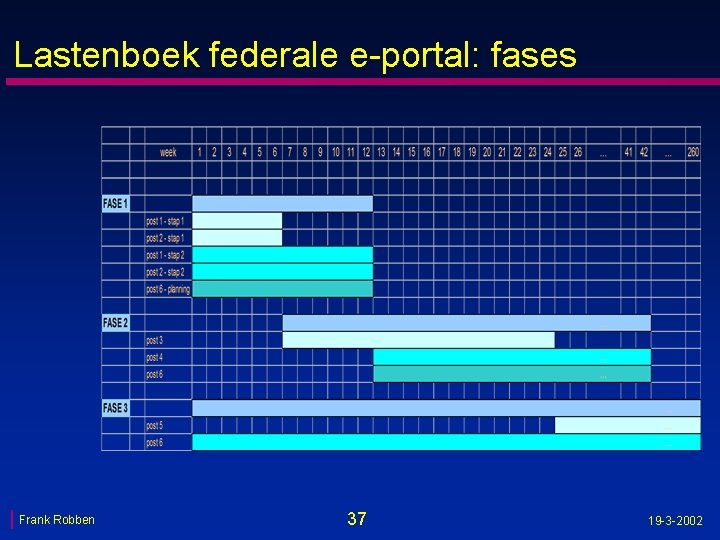 Lastenboek federale e-portal: fases Frank Robben 37 19 -3 -2002 