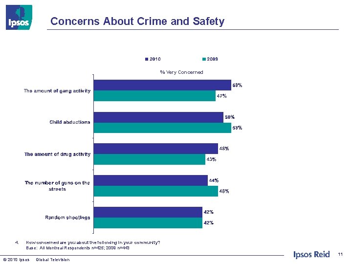 Concerns About Crime and Safety % Very Concerned 4. How concerned are you about