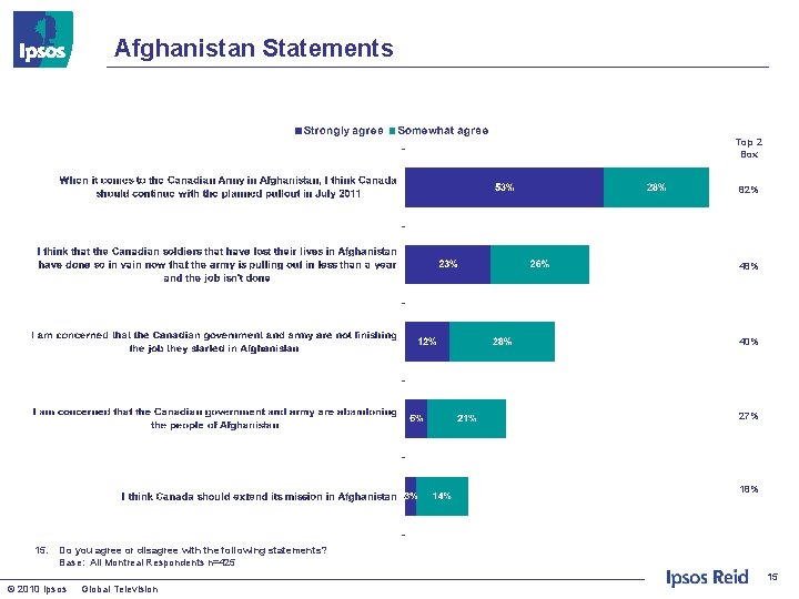 Afghanistan Statements Top 2 Box 82% 48% 40% 27% 18% 15. Do you agree