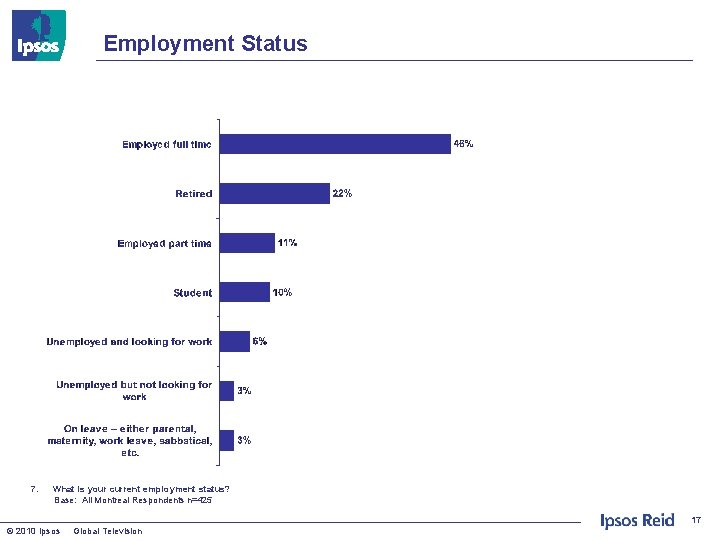 Employment Status 7. What is your current employment status? Base: All Montreal Respondents n=425