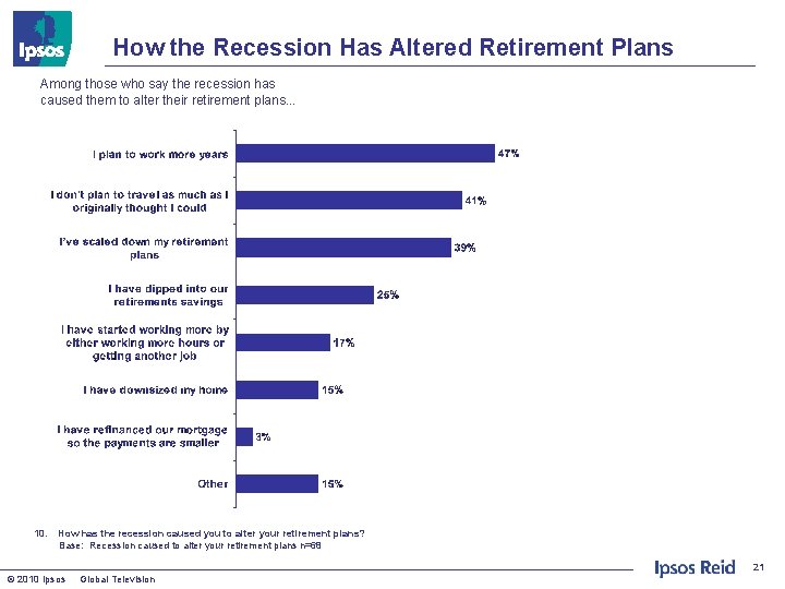 How the Recession Has Altered Retirement Plans Among those who say the recession has