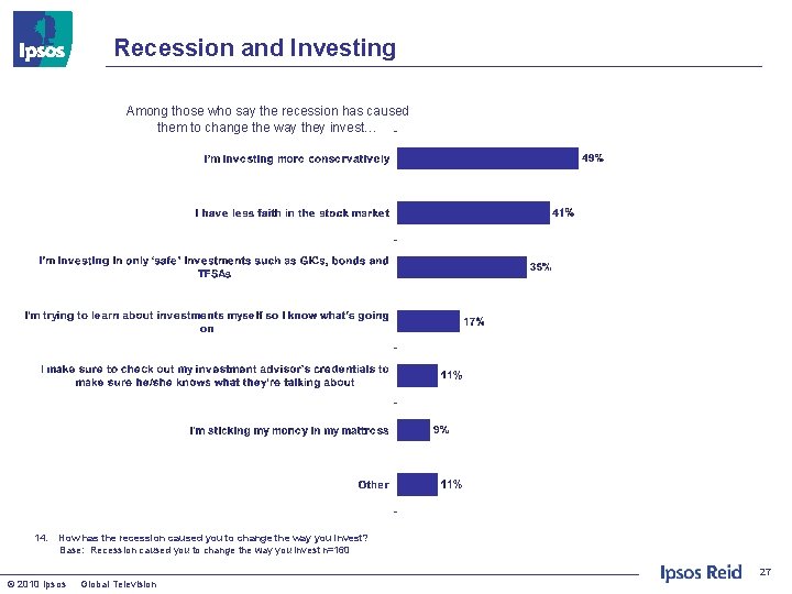 Recession and Investing Among those who say the recession has caused them to change