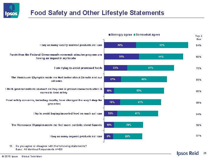 Food Safety and Other Lifestyle Statements Top 2 Box 84% 80% 70% 63% 60%