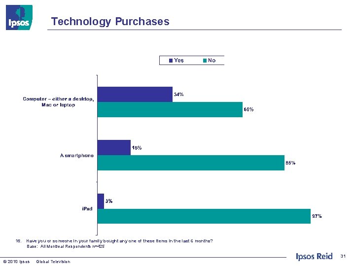 Technology Purchases 16. Have you or someone in your family bought any one of