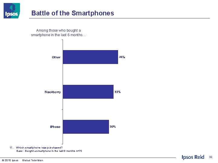 Battle of the Smartphones Among those who bought a smartphone in the last 6