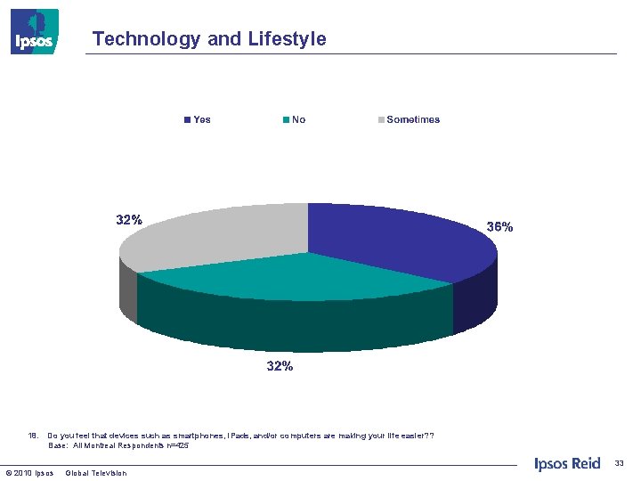 Technology and Lifestyle 18. Do you feel that devices such as smartphones, i. Pads,