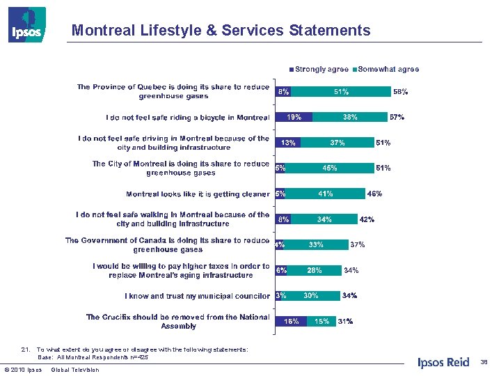 Montreal Lifestyle & Services Statements 21. To what extent do you agree or disagree