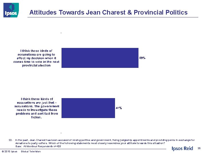 Attitudes Towards Jean Charest & Provincial Politics 22. In the past, Jean Charest has