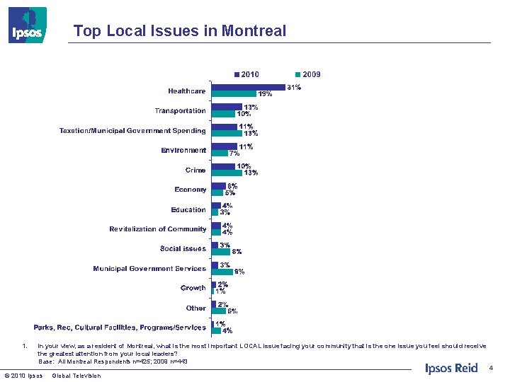 Top Local Issues in Montreal 1. In your view, as a resident of Montreal,