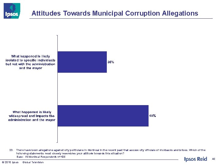 Attitudes Towards Municipal Corruption Allegations 23. There have been allegations against city politicians in