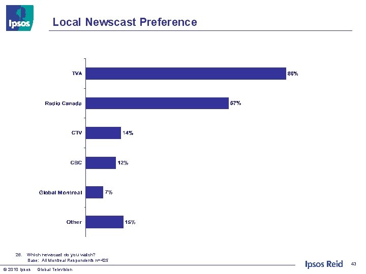 Local Newscast Preference 26. Which newscast do you watch? Base: All Montreal Respondents n=425