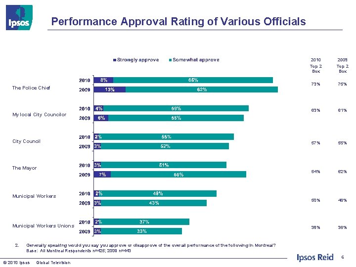 Performance Approval Rating of Various Officials The Police Chief My local City Councilor City