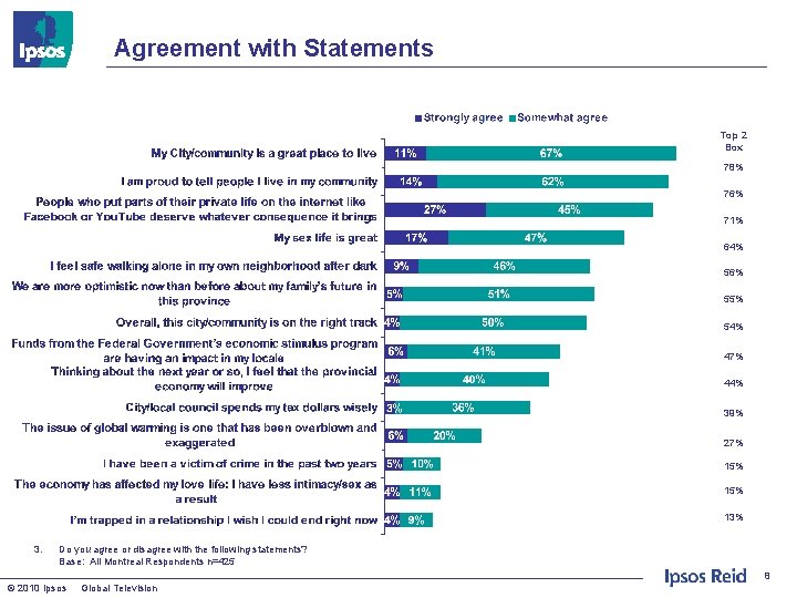 Agreement with Statements Top 2 Box 78% 76% 71% 64% 56% 55% 54% 47%