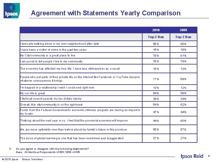 Agreement with Statements Yearly Comparison 3. 2010 2009 Top 2 Box I feel safe