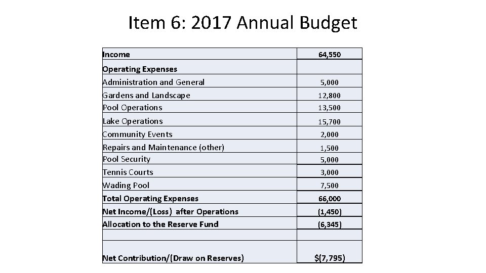 Item 6: 2017 Annual Budget Income Operating Expenses Administration and General Gardens and Landscape