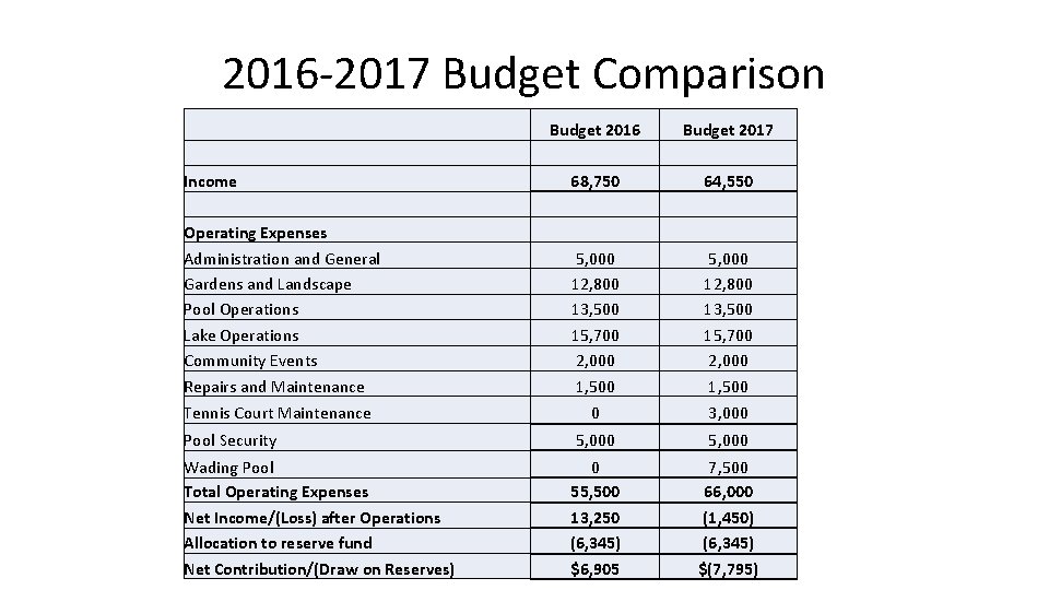2016 -2017 Budget Comparison Budget 2016 Budget 2017 Income 68, 750 64, 550 Operating