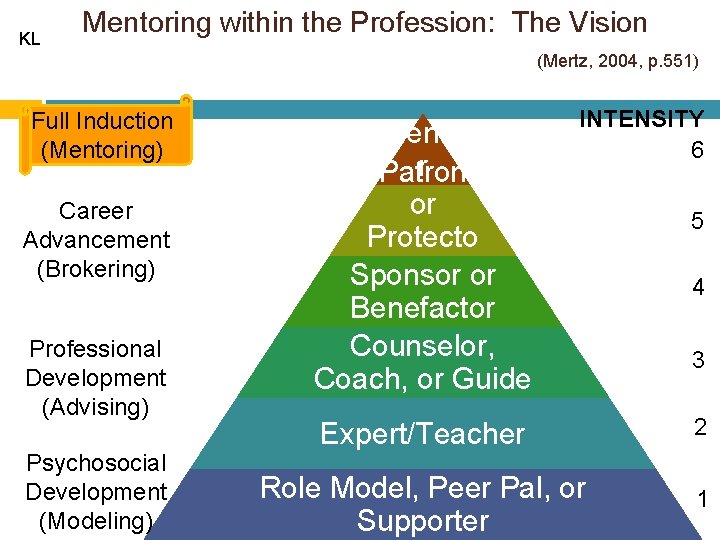 KL Mentoring within the Profession: The Vision (Mertz, 2004, p. 551) INTENT Full Induction
