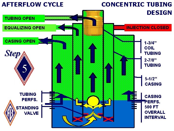 AFTERFLOW CYCLE CONCENTRIC TUBING DESIGN TUBING OPEN EQUALIZING OPEN CASING OPEN Step 5 INJECTION