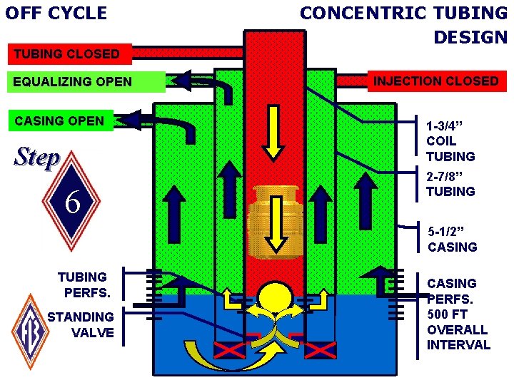 OFF CYCLE CONCENTRIC TUBING DESIGN TUBING CLOSED EQUALIZING OPEN CASING OPEN Step 6 INJECTION