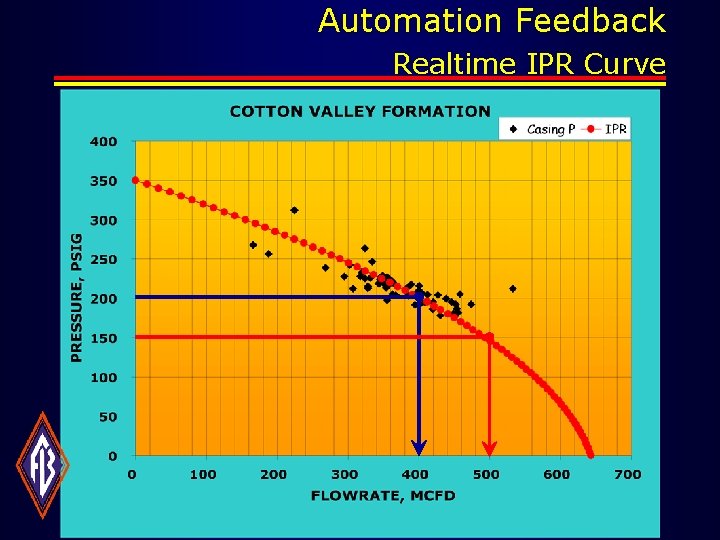 Automation Feedback Realtime IPR Curve 
