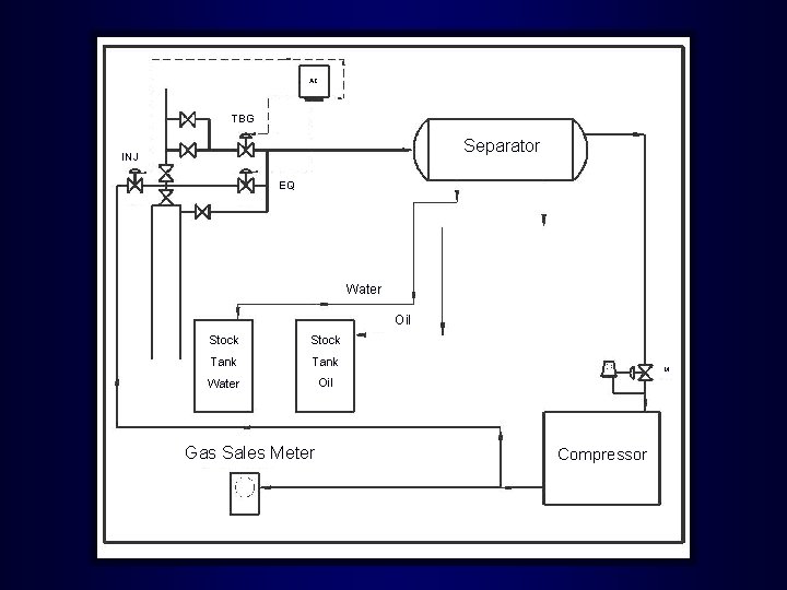 AC TBG Separator INJ EQ Water Oil Stock Tank Water Oil Gas Sales Meter