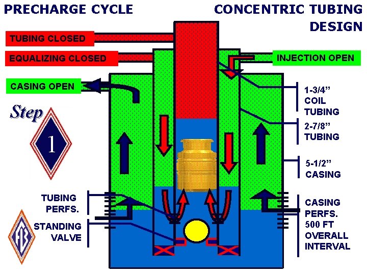 PRECHARGE CYCLE CONCENTRIC TUBING DESIGN TUBING CLOSED EQUALIZING CLOSED CASING OPEN y Step 1