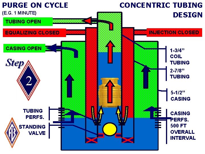 PURGE ON CYCLE (E. G. 1 MINUTE) CONCENTRIC TUBING DESIGN TUBING OPEN EQUALIZING CLOSED