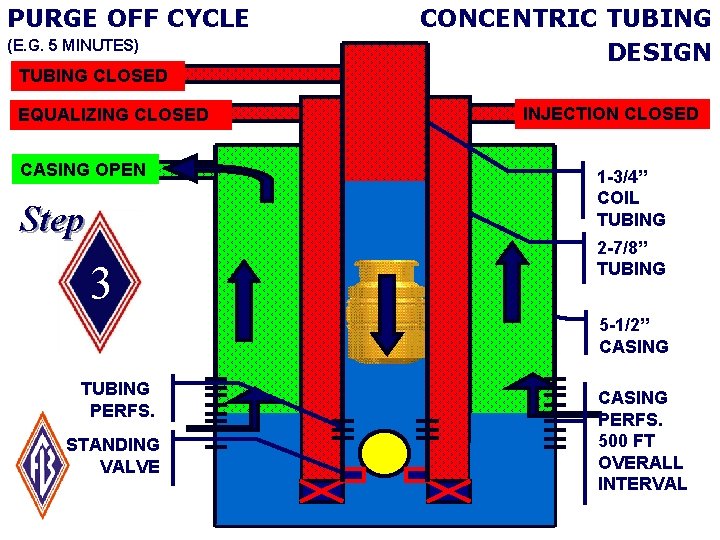 PURGE OFF CYCLE (E. G. 5 MINUTES) CONCENTRIC TUBING DESIGN TUBING CLOSED EQUALIZING CLOSED