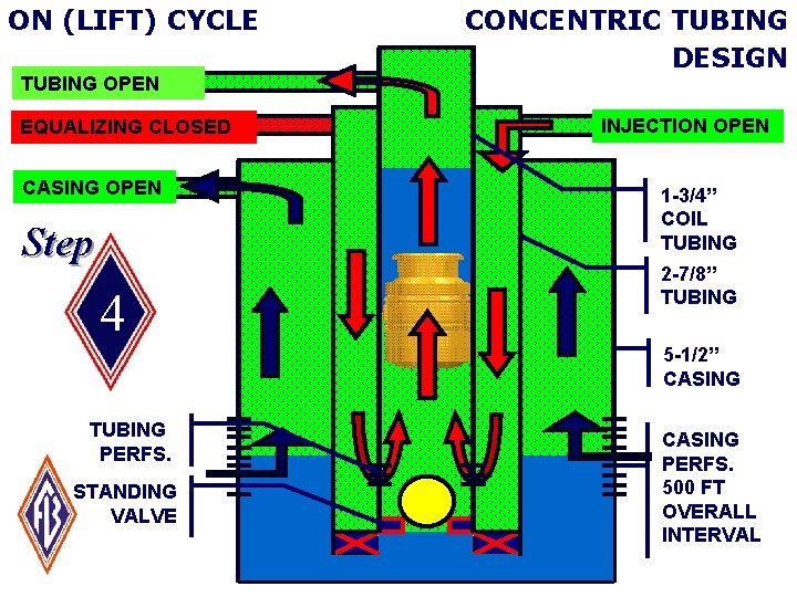 ON (LIFT) CYCLE TUBING OPEN EQUALIZING CLOSED CASING OPEN y Step 4 CONCENTRIC TUBING