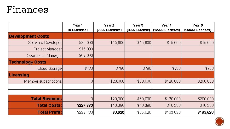 Finances Year 1 (0 Licenses) Year 2 (2000 Licenses) Year 3 Year 4 (8000 Finances Year 1 (0 Licenses) Year 2 (2000 Licenses) Year 3 Year 4 (8000