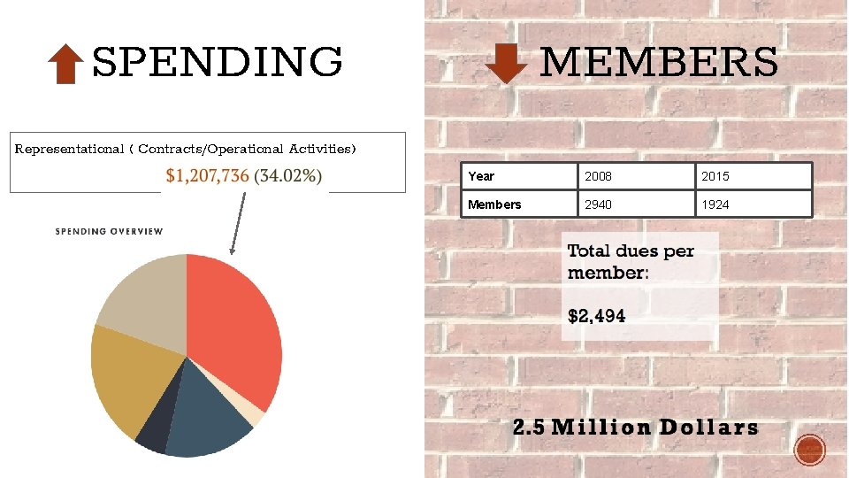 SPENDING MEMBERS Representational ( Contracts/Operational Activities) Year 2008 2015 Members 2940 1924 SPENDING MEMBERS Representational ( Contracts/Operational Activities) Year 2008 2015 Members 2940 1924