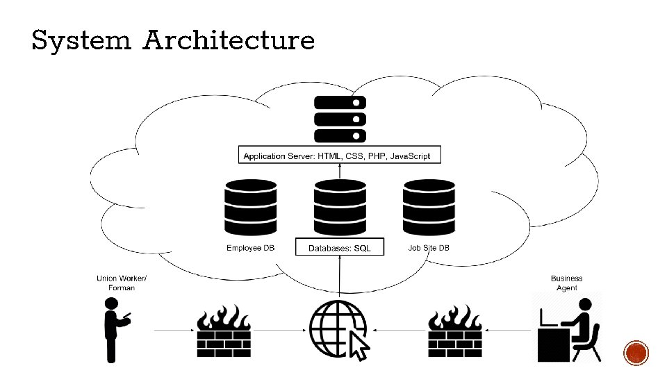 System Architecture System Architecture