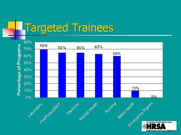 Targeted Trainees 