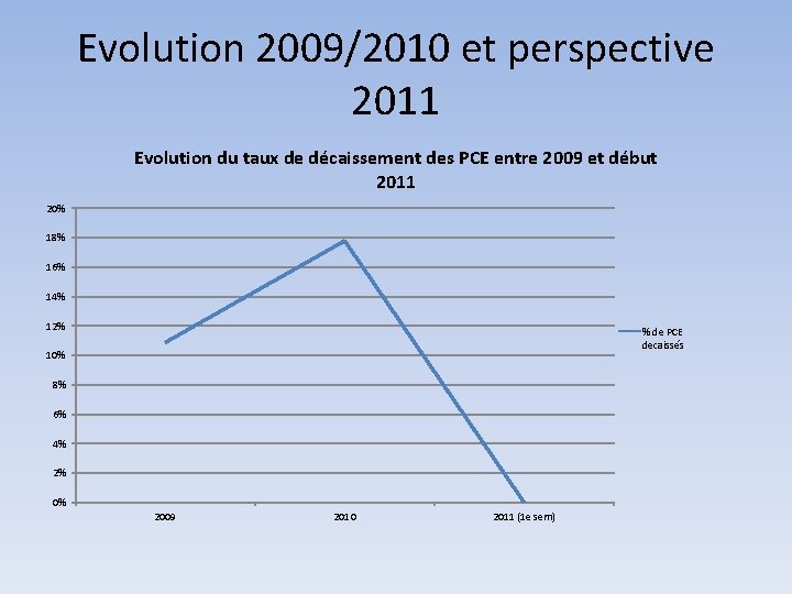 Evolution 2009/2010 et perspective 2011 Evolution du taux de décaissement des PCE entre 2009