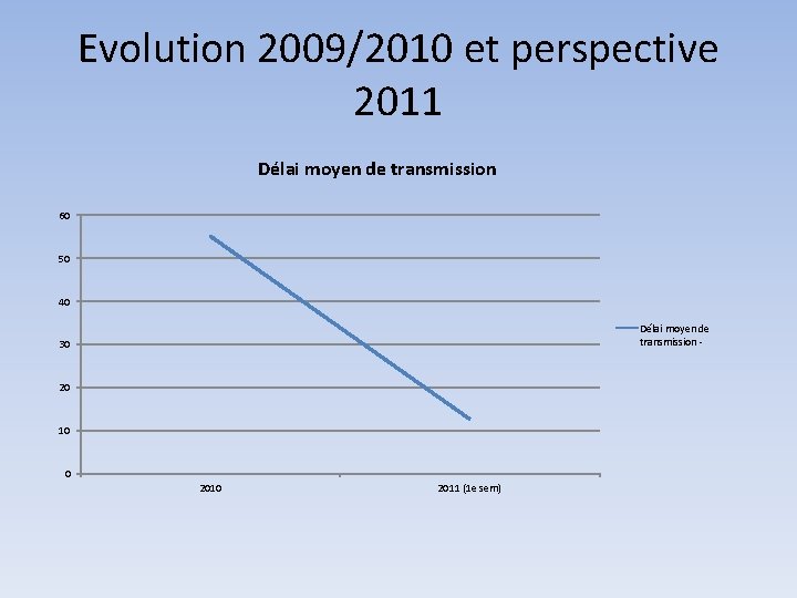 Evolution 2009/2010 et perspective 2011 Délai moyen de transmission 60 50 40 Délai moyen