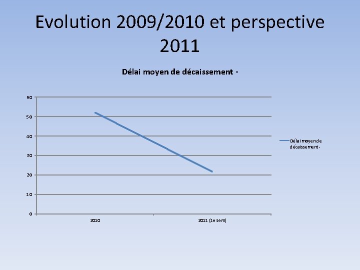 Evolution 2009/2010 et perspective 2011 Délai moyen de décaissement 60 50 40 Délai moyen