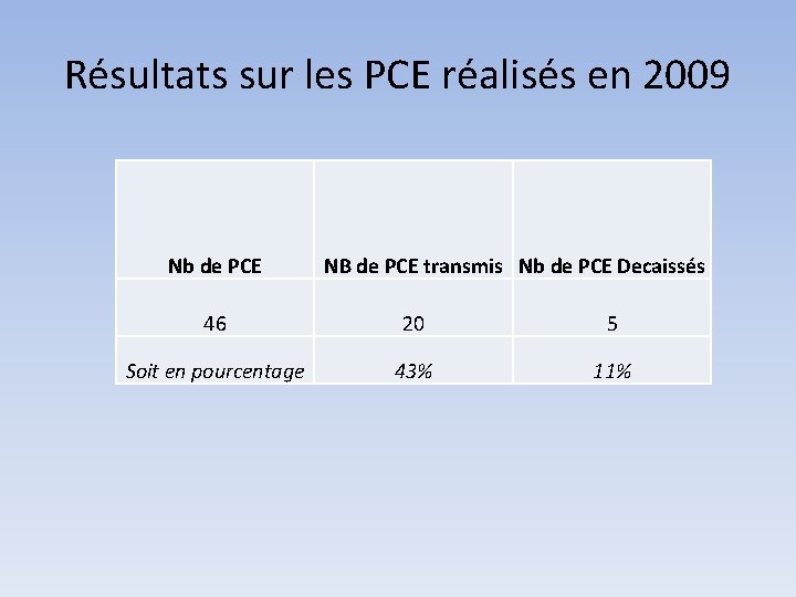Résultats sur les PCE réalisés en 2009 Nb de PCE NB de PCE transmis