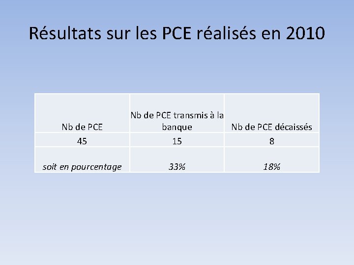 Résultats sur les PCE réalisés en 2010 Nb de PCE 45 soit en pourcentage
