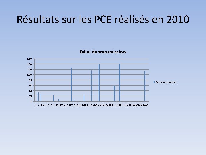 Résultats sur les PCE réalisés en 2010 Délai de transmission 160 140 120 100