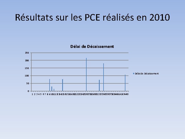 Résultats sur les PCE réalisés en 2010 Délai de Décaissement 250 200 150 Délai