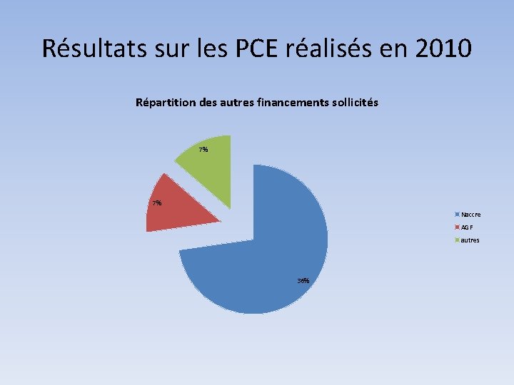 Résultats sur les PCE réalisés en 2010 Répartition des autres financements sollicités 7% 7%