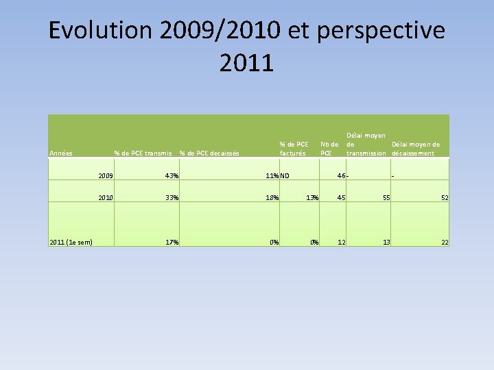 Evolution 2009/2010 et perspective 2011 Années 2011 (1 e sem) % de PCE transmis